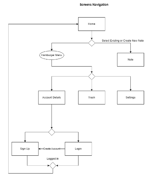 Navigation Structure