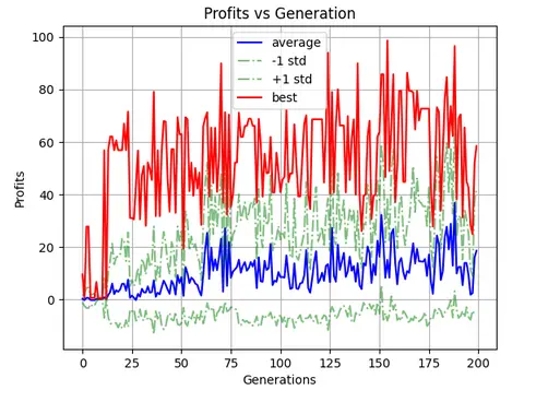 Profit vs Generation